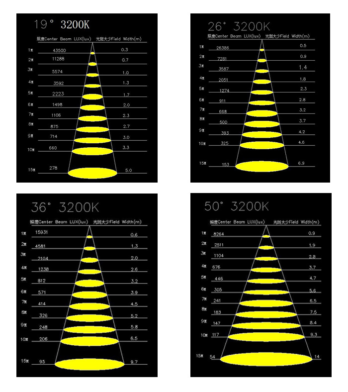 300W-RGBAL 5in1照度資料 (以3200K色溫為例)