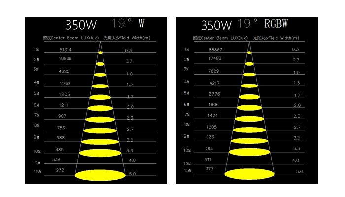 350W RGBW 4in1照度資料